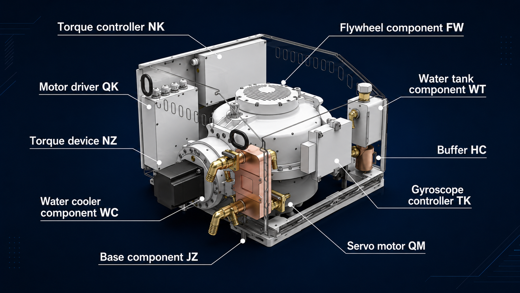 Cutaway diagram of the ZGYRO mechatronic torque control system with labeled components